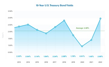 10-year U.S. Treasury Bond Yields 2013 - 2022