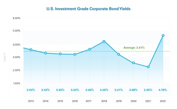 10-year U.S. Investment Grade Corporate Bond Yields 2013 - 2022